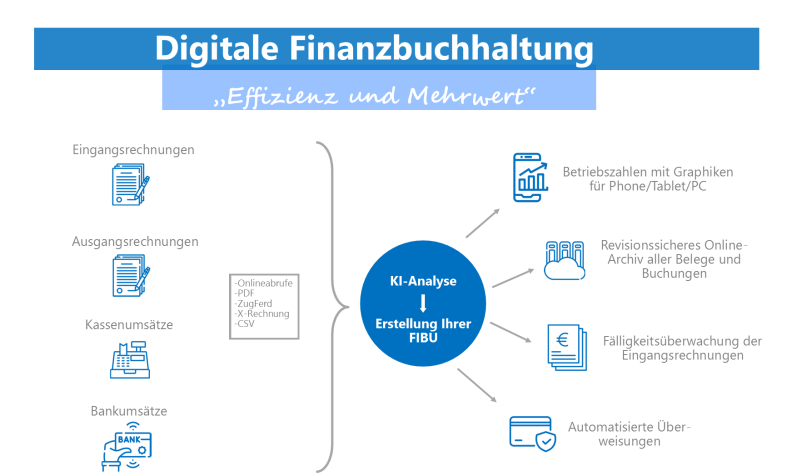 Grafik zur digitalen Finanzbuchhaltung mit Schritten und Symbolen für Buchhaltungsprozesse.