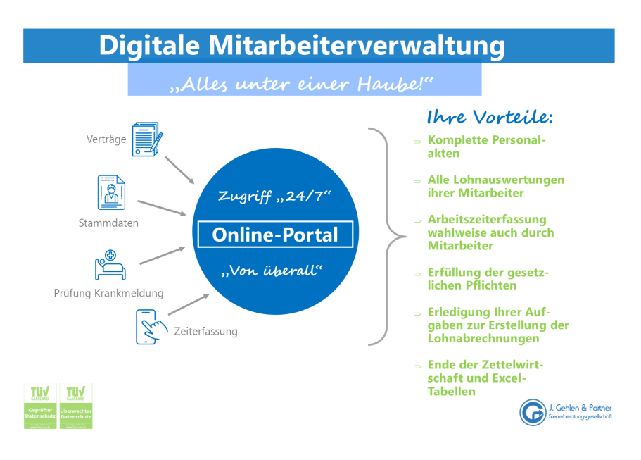 Digitale Mitarbeiterverwaltung mit Vorteilen und Zugang über ein Online-Portal.
